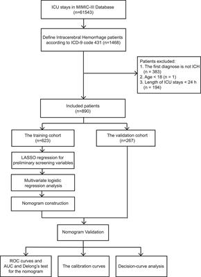 Development and validation of a nomogram to predict the 30-day mortality risk of patients with intracerebral hemorrhage